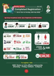 Fresh cvr registration hits 10. 2m-inec