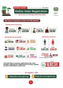 Fresh cvr registration hits 10. 2m-inec