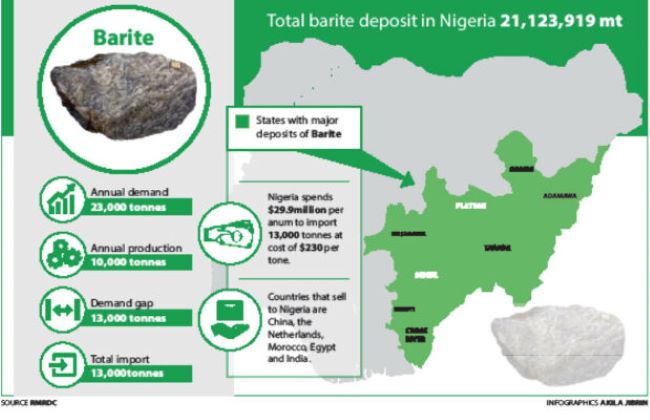 Compel iocs to use nigerian barite,association urges fg